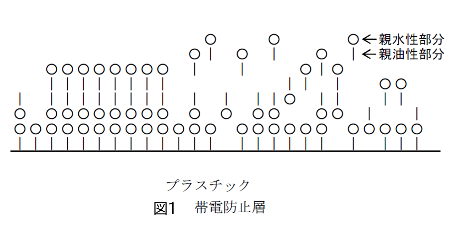 ＜　帯電防止剤の作用機構　＞のイメージ